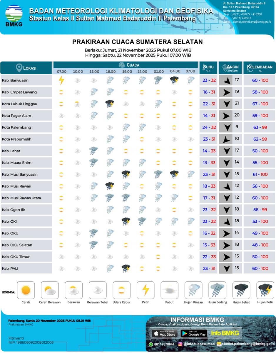 Prakiraan Cuaca di Sumsel, Jumat 21 November 2025