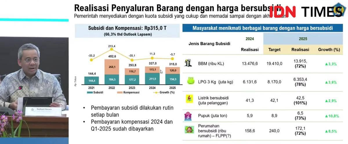 Realisasi Pembayaran Subsidi dan Kompensasi Capai Rp315 T per Oktober