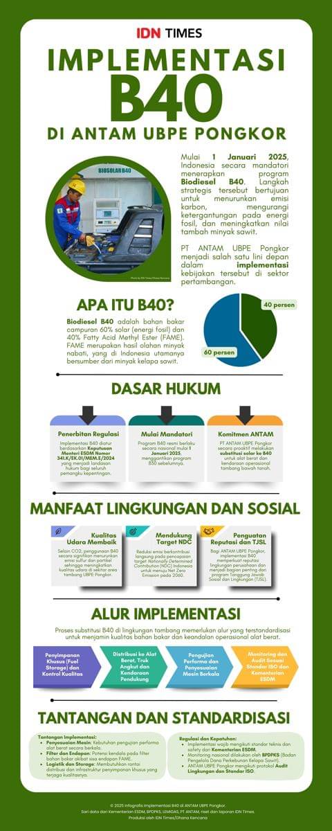 Infografik: Implementasi B40 di ANTAM UBPE Pongkor. (IDN Times/Dhana Kencana)