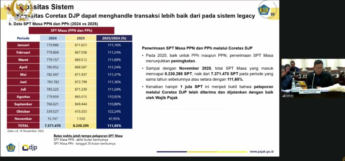 DJP Ungkap Pelaporan SPT melalui Coretax Naik, Ini Datanya 