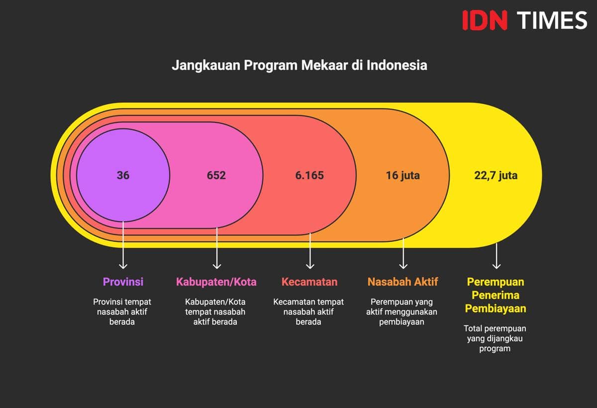 Infografik: Jangkauan Program Mekaar di Indonesia. (IDN Times/Dhana Kencana)