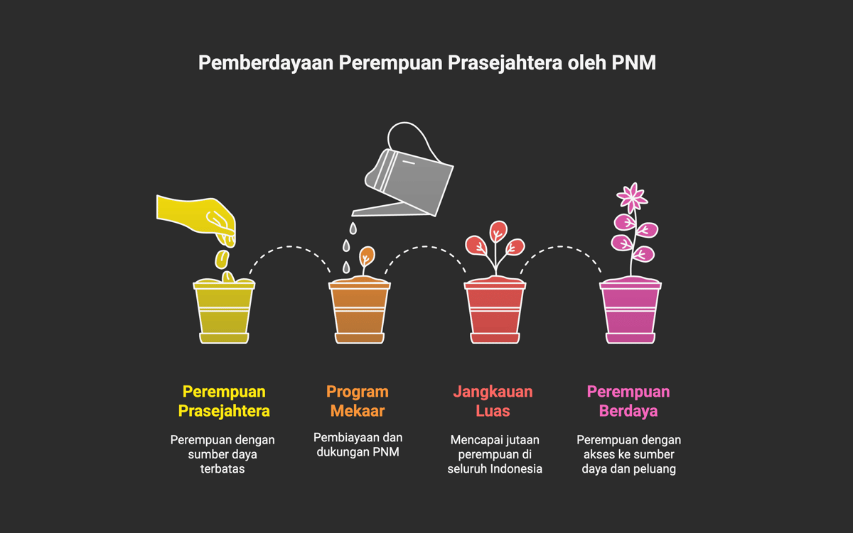 Infografik: Pemberdayaan Perempuan Prasejahtera oleh PNM. (IDN Times/Dhana Kencana)