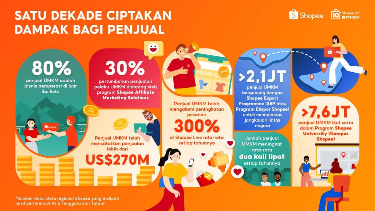 Satu Dekade Ciptakan Dampak bagi Penjual.jpg