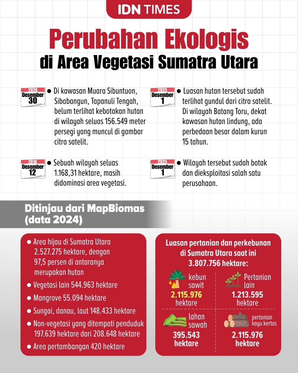 Infografis Bencana Sumatra