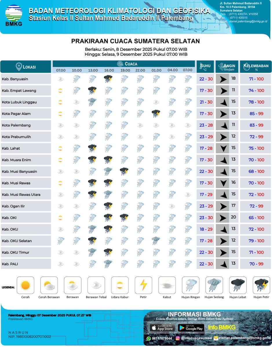 Prakiraan Cuaca di Sumsel, Senin (8/12/2024).