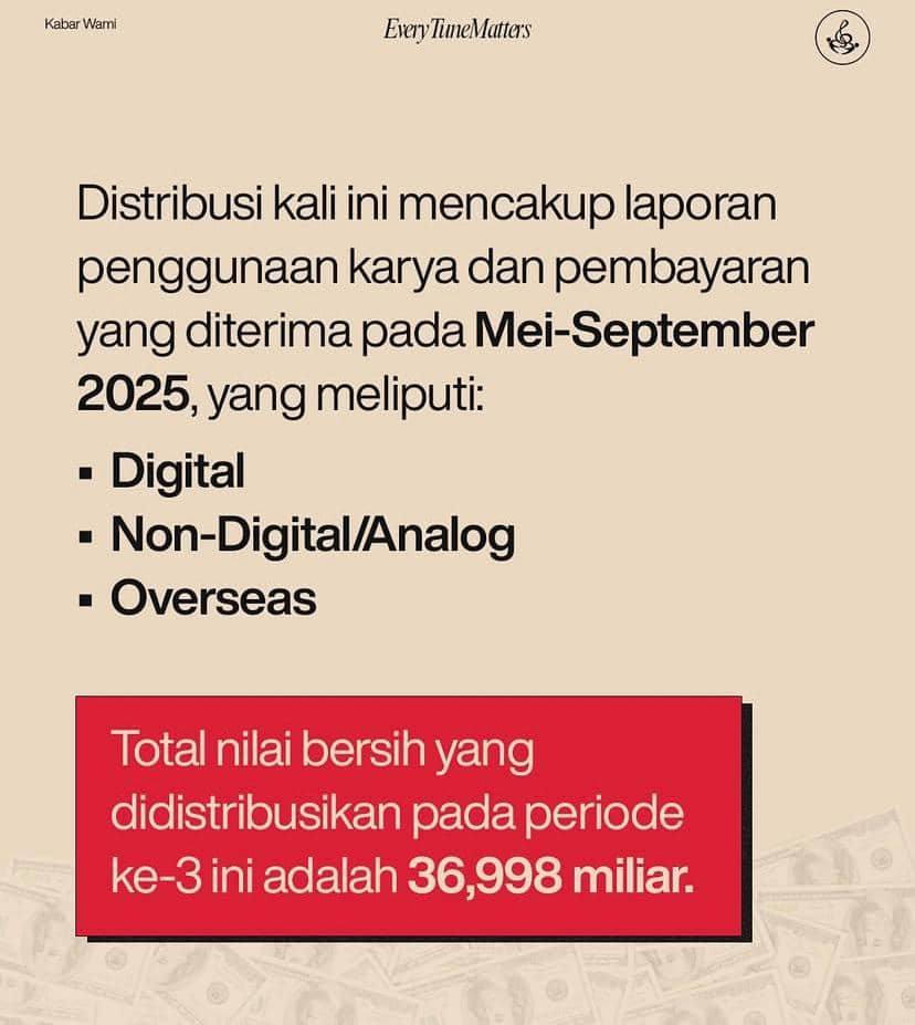 WAMI distribusi royalti Rp36,9 miliar