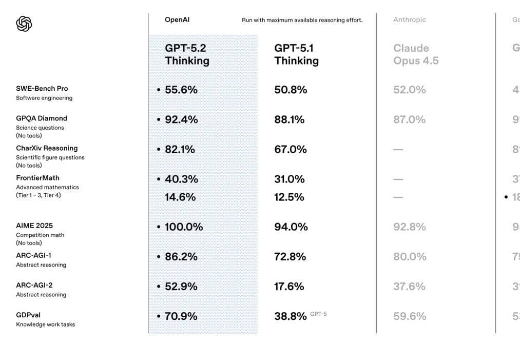 perbandingan benchmark GPT-5.2
