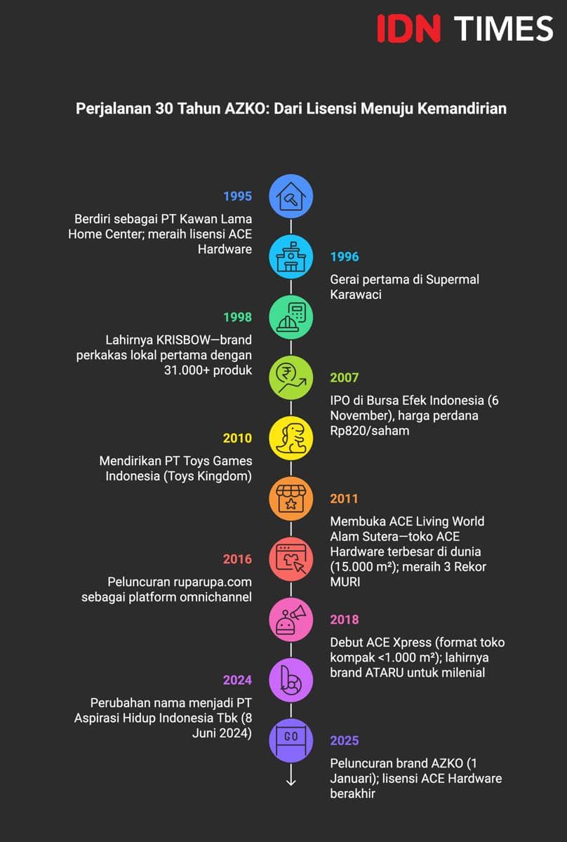 Infografik: Perjalanan 30 Tahun AZKO: Dari Lisensi Menuju Kemandirian. (IDN Times/Dhana Kencana)