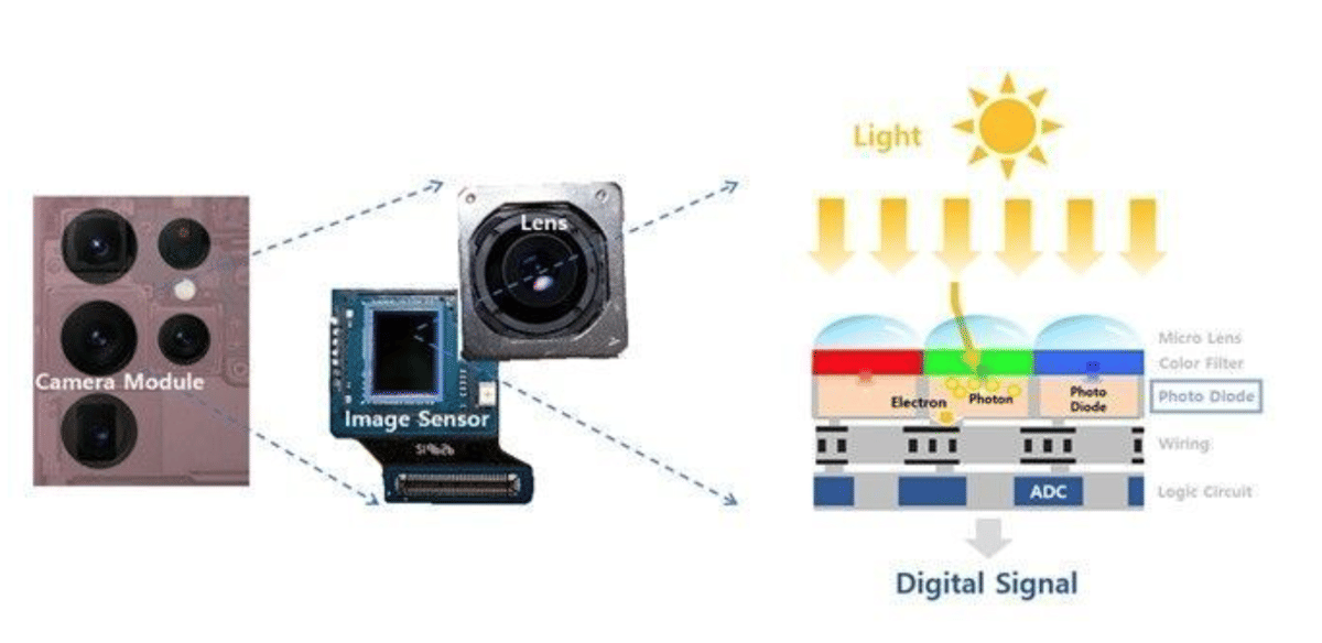 cara kerja sensor kamera Samsung