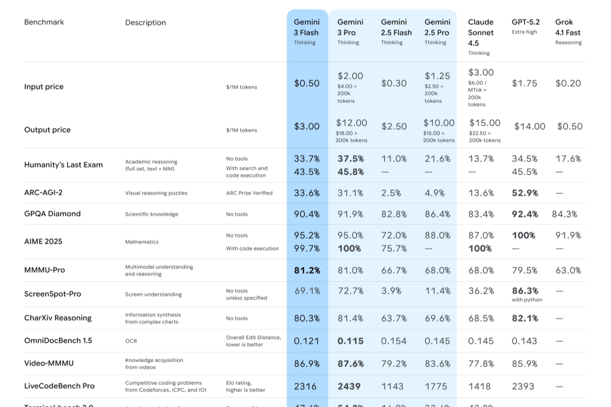perbandingan Gemini 3 Flash dengan model AI lain