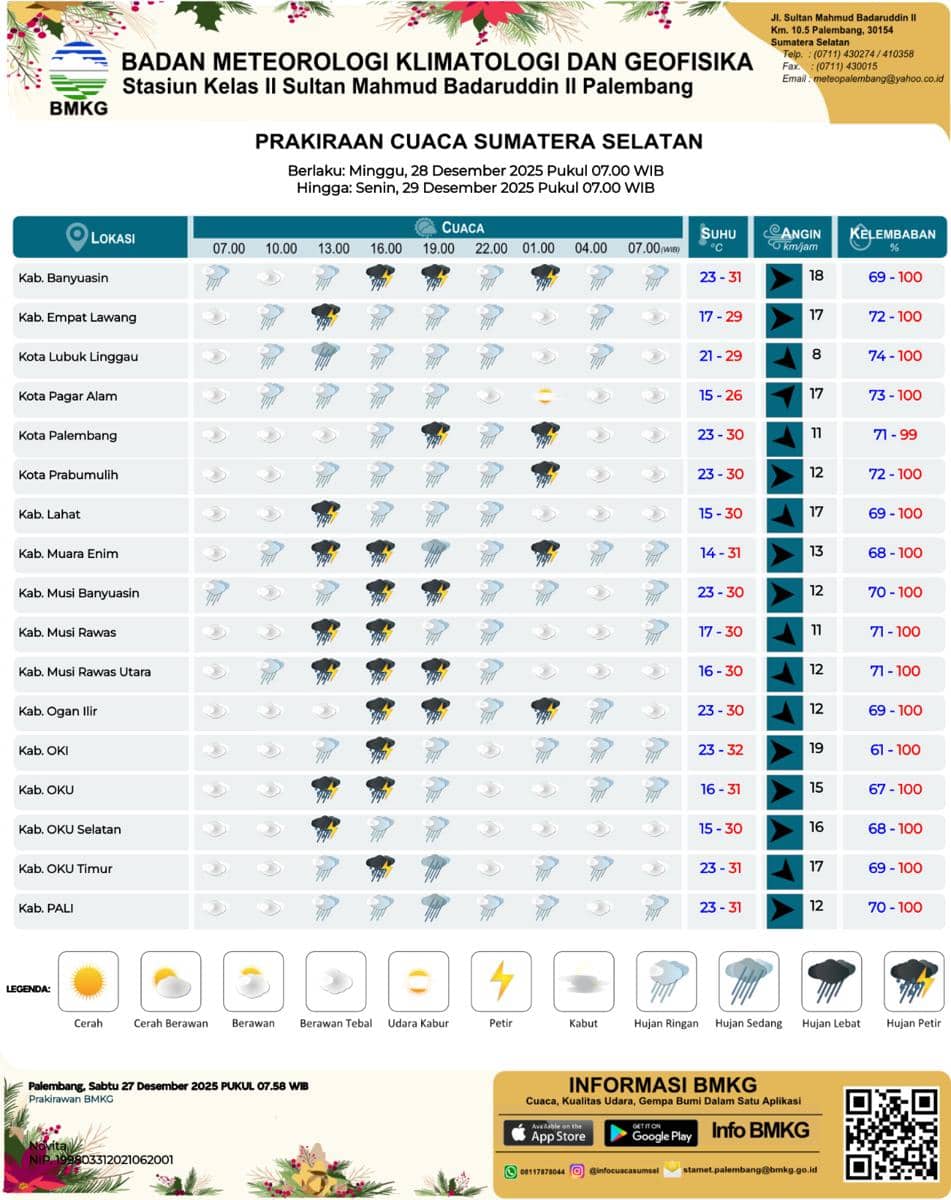 Prakiraan cuaca BMKG Sumsel, Minggu (27/12/2025)
