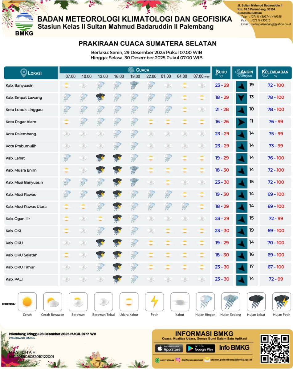 Prakiraan cuaca Sumsel, Senin (29/12/2025)