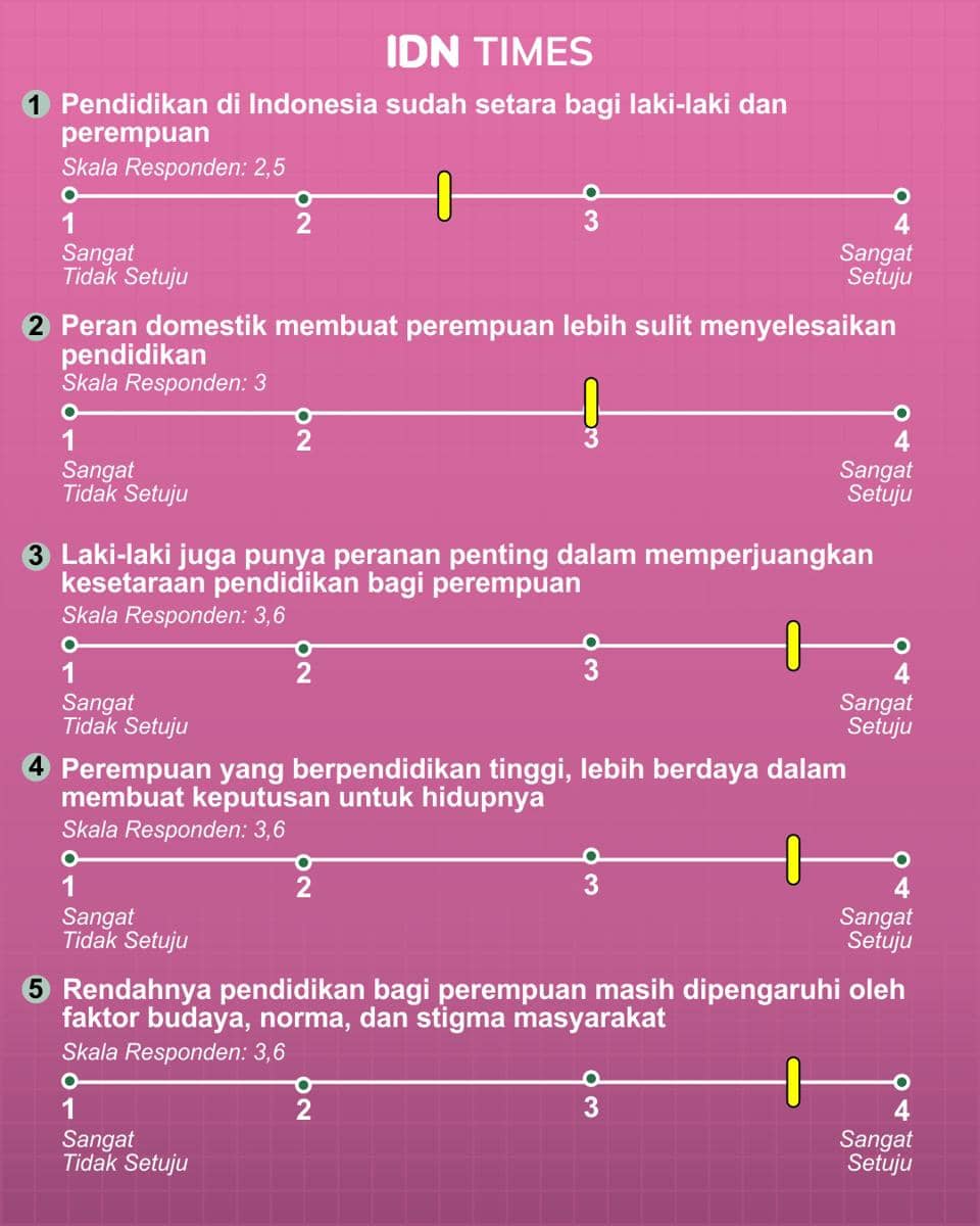 Infografis: Perempuan dalam Pendidikan, Sudahkah Setara dan Berdaya? (IDN Times/Mardya Shakti)