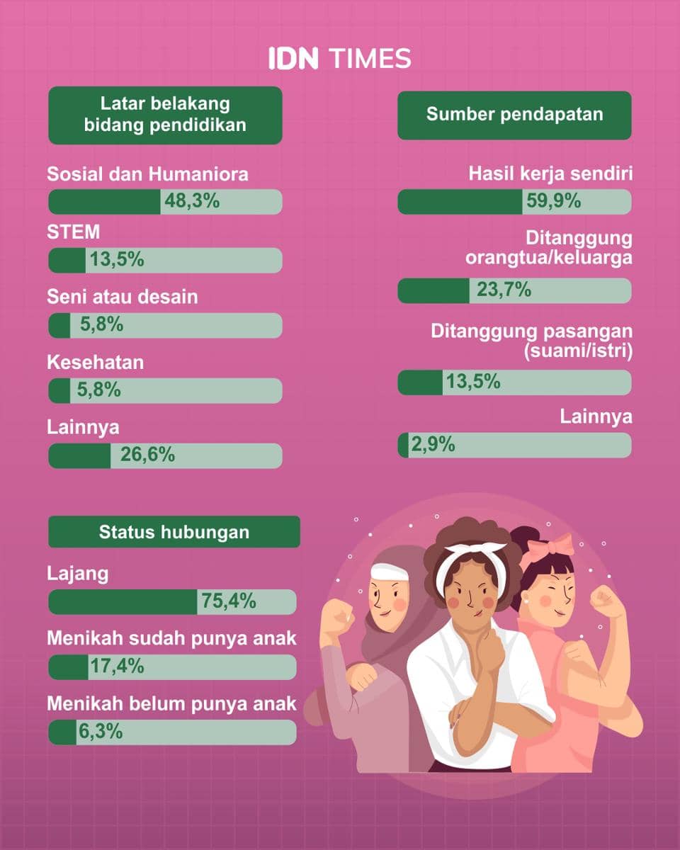 Infografis: Perempuan dalam Pendidikan, Sudahkah Setara dan Berdaya? (IDN Times/Mardya Shakti)