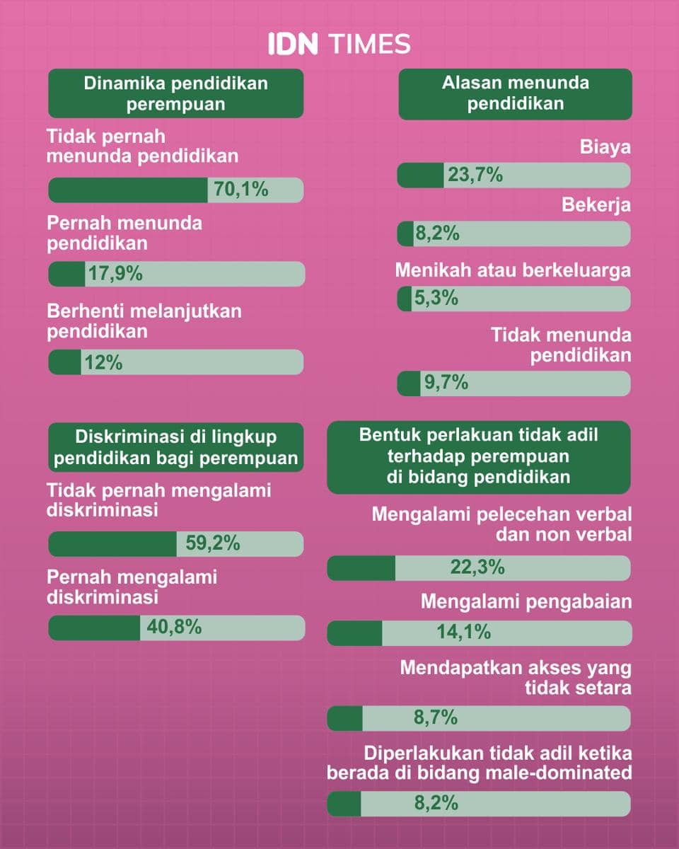 Infografis: Perempuan dalam Pendidikan, Sudahkah Setara dan Berdaya? (IDN Times/Mardya Shakti)