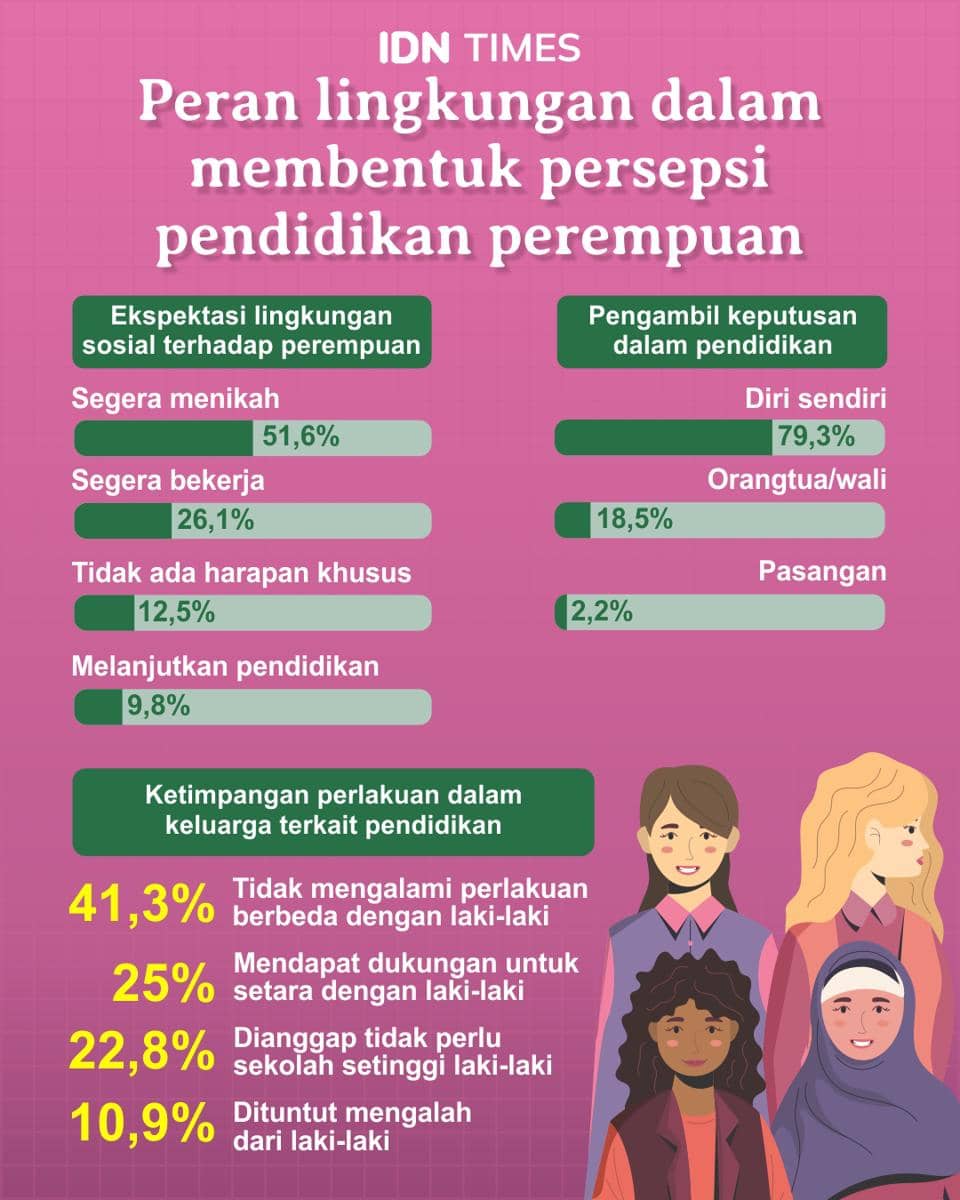 Infografis: Perempuan dalam Pendidikan, Sudahkah Setara dan Berdaya? (IDN Times/Mardya Shakti)