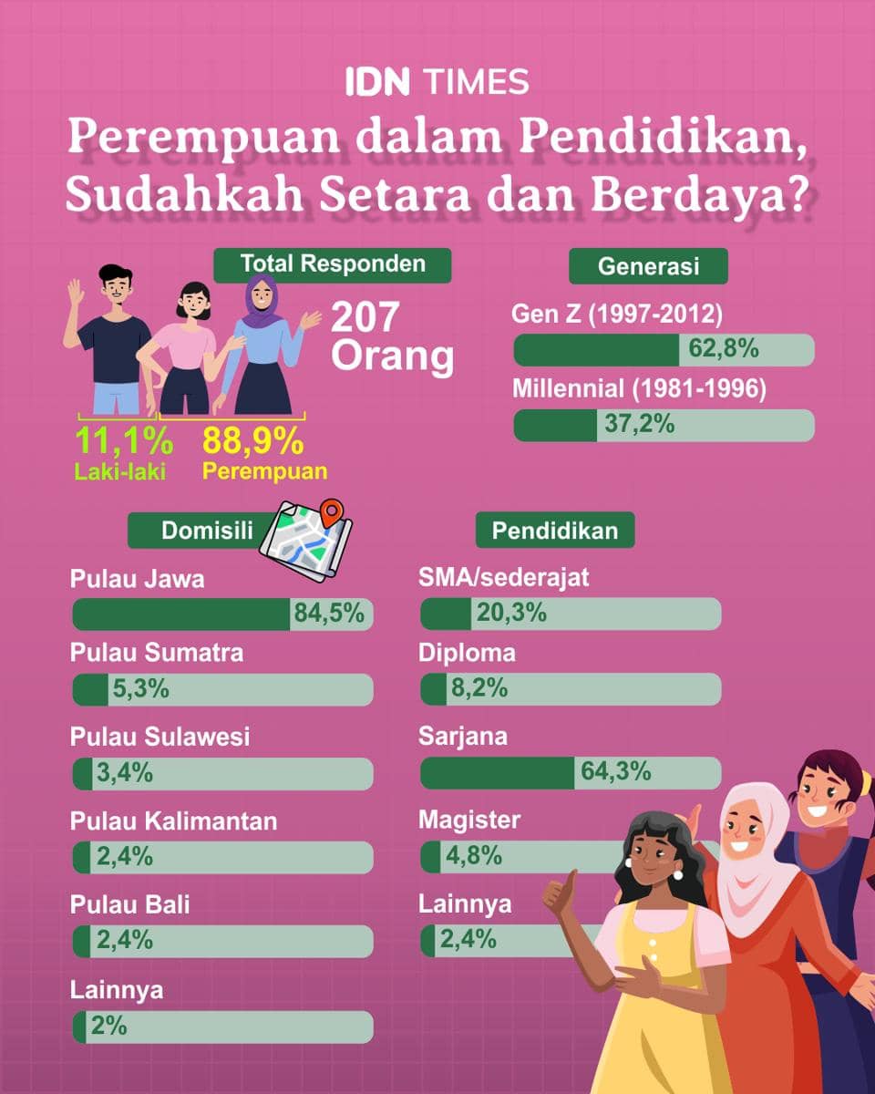 Infografis: Perempuan dalam Pendidikan, Sudahkah Setara dan Berdaya? (IDN Times/Mardya Shakti)