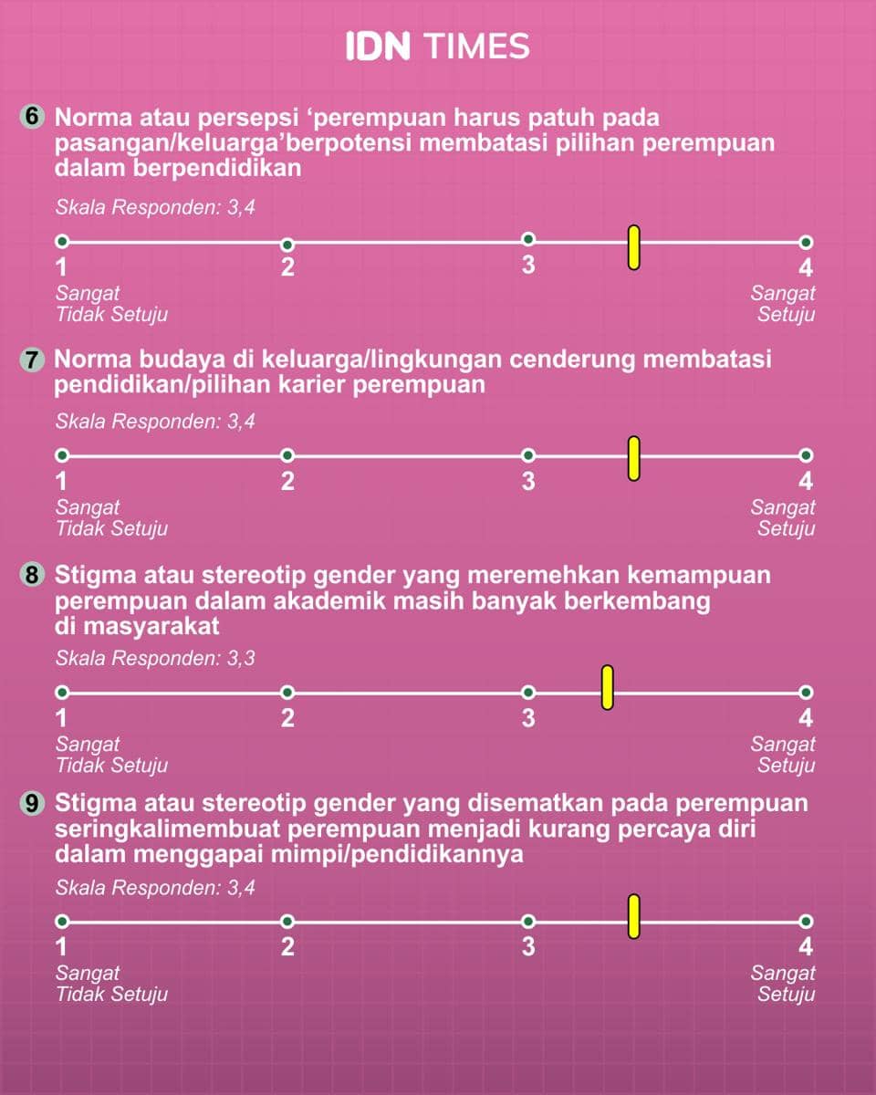Infografis: Perempuan dalam Pendidikan, Sudahkah Setara dan Berdaya? (IDN Times/Mardya Shakti)