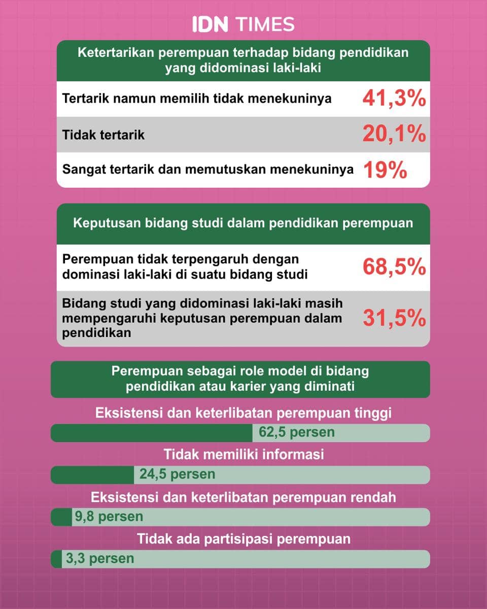Infografis: Perempuan dalam Pendidikan, Sudahkah Setara dan Berdaya? (IDN Times/Mardya Shakti)