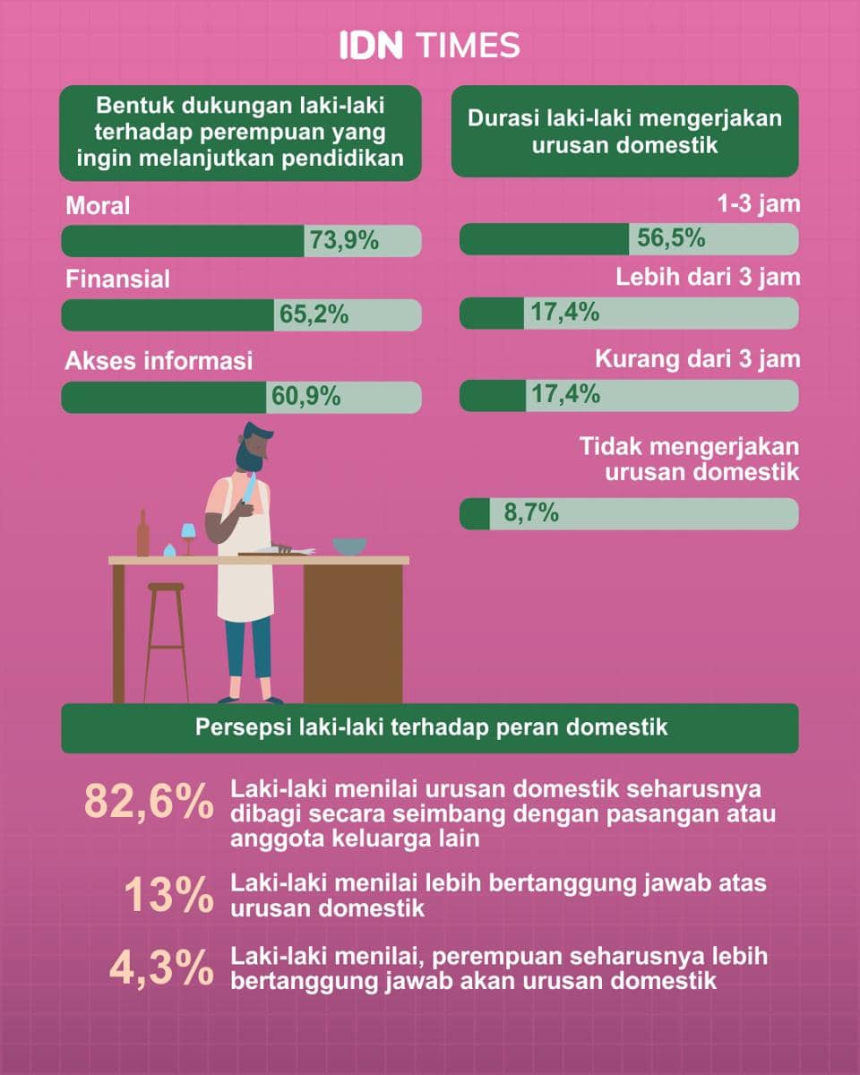 Infografis: Perempuan dalam Pendidikan, Sudahkah Setara dan Berdaya? (IDN Times/Mardya Shakti)