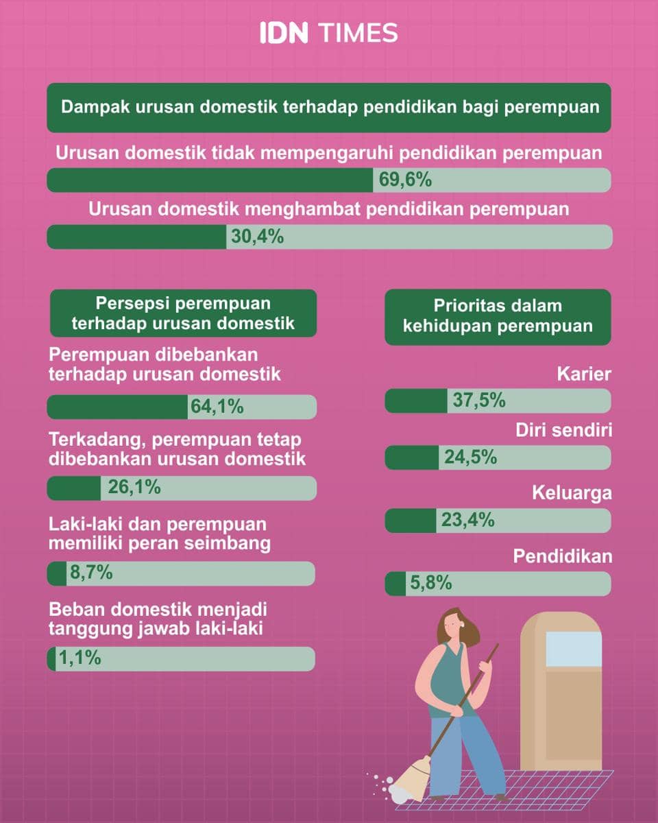 Infografis: Perempuan dalam Pendidikan, Sudahkah Setara dan Berdaya? (IDN Times/Mardya Shakti)