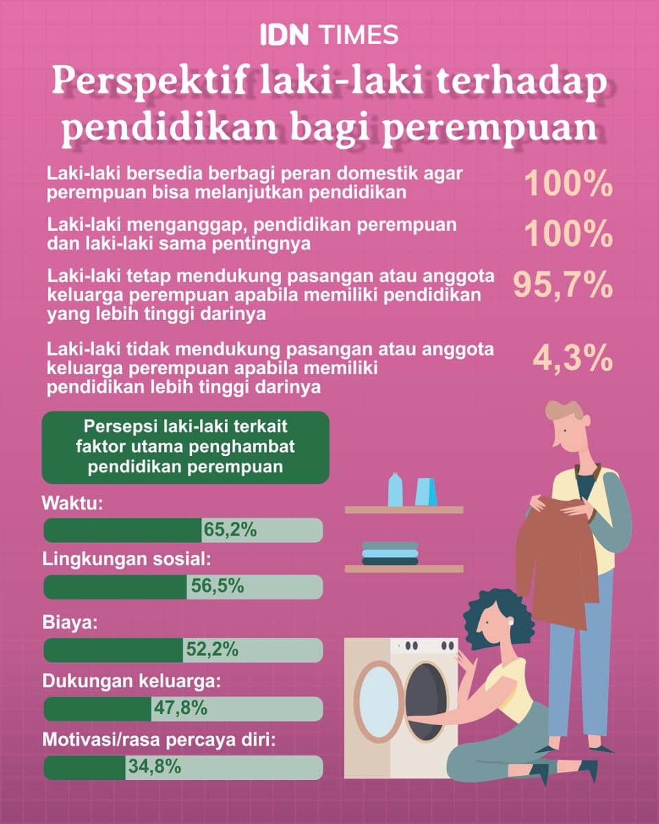 Infografis: Perempuan dalam Pendidikan, Sudahkah Setara dan Berdaya? (IDN Times/Mardya Shakti)