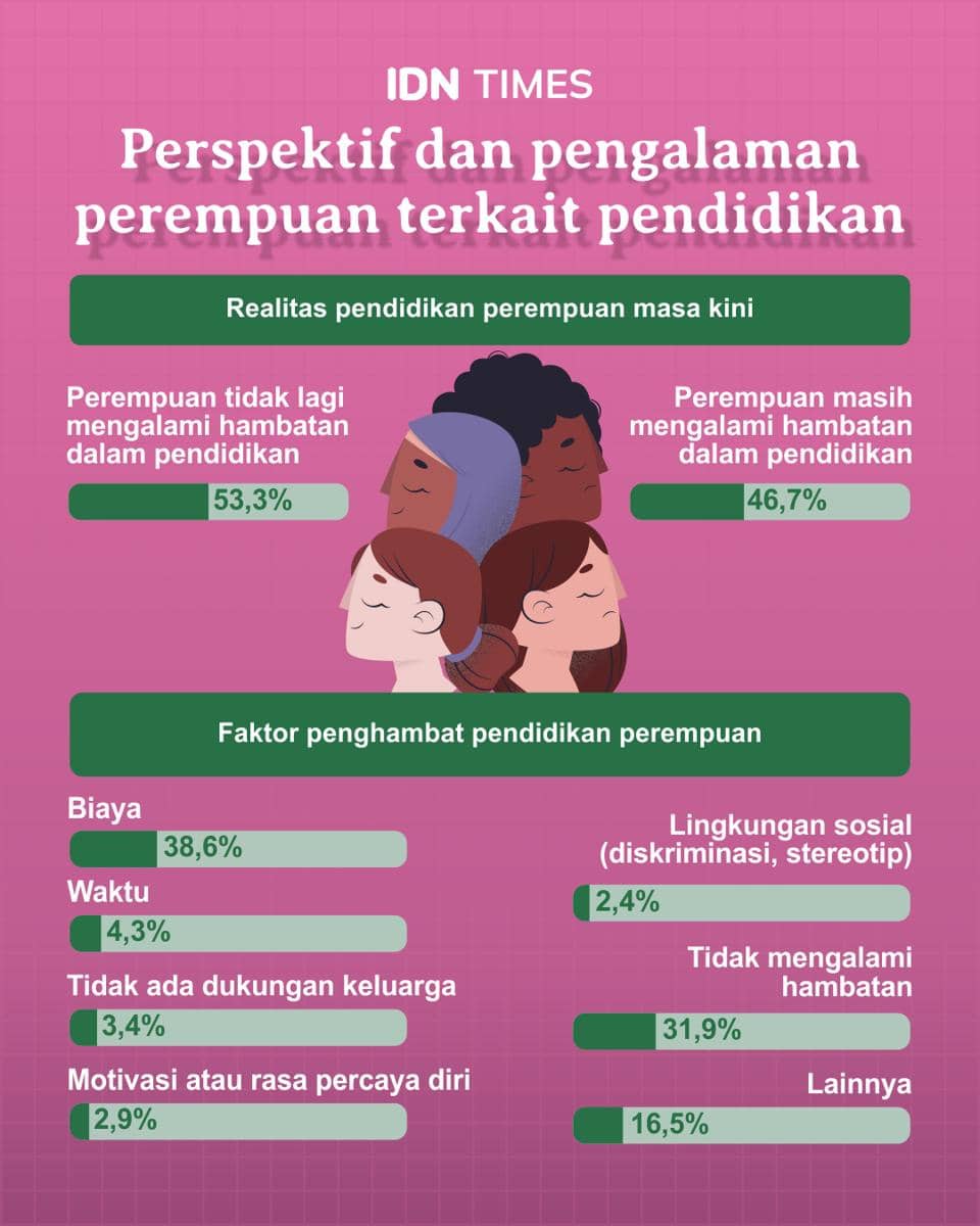 Infografis: Perempuan dalam Pendidikan, Sudahkah Setara dan Berdaya? (IDN Times/Mardya Shakti)