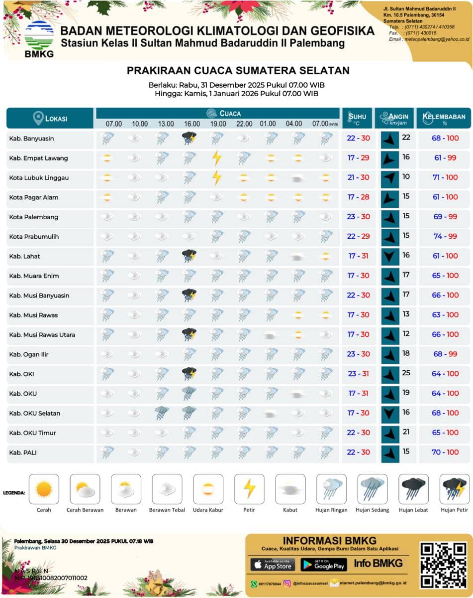 Prakiraan cuaca di Sumsel, Rabu 31 Desember 2025