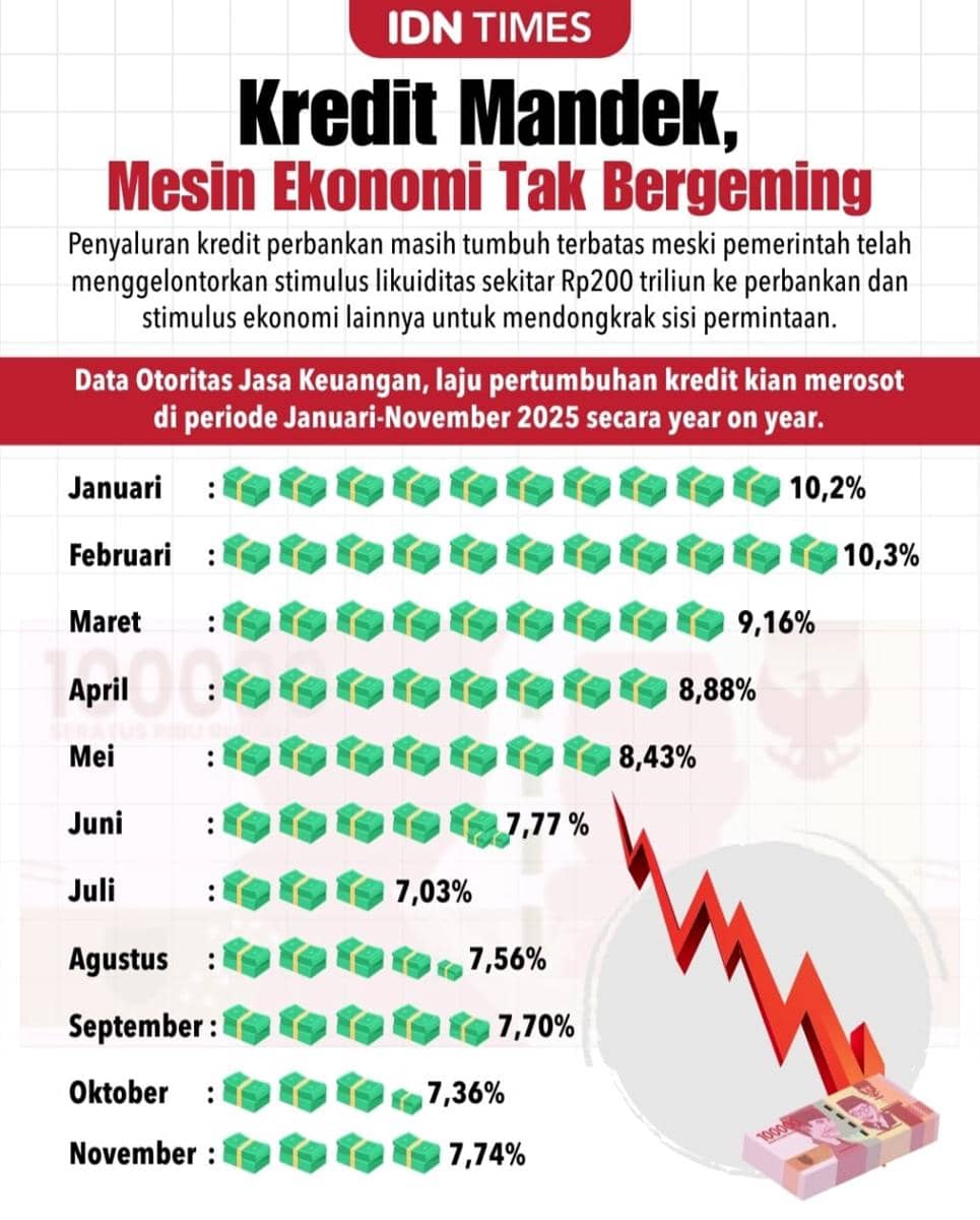 Infografis laju kredit perbankan masih melambat