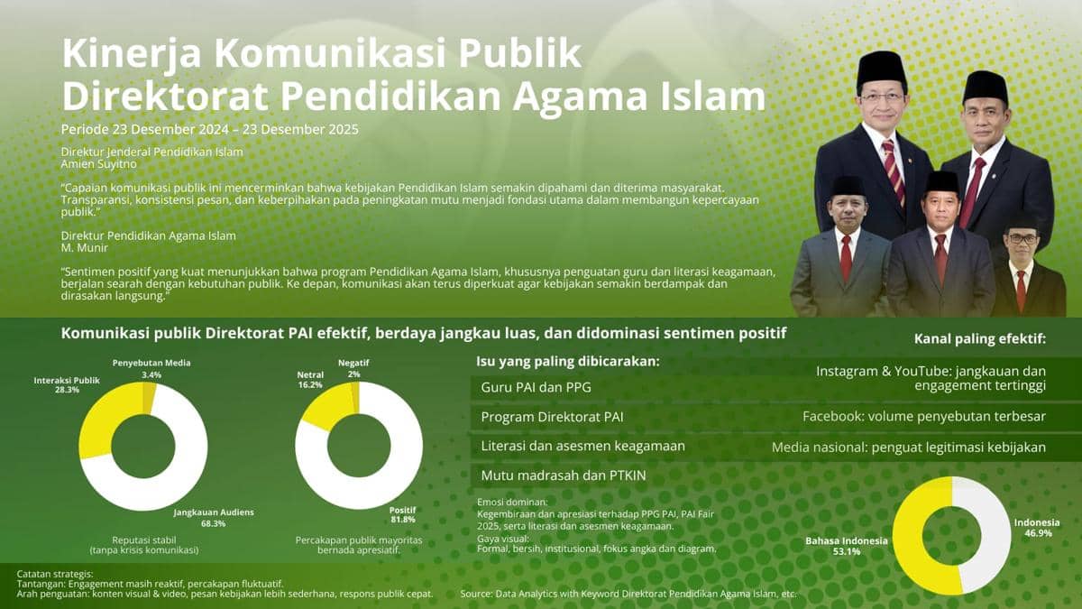 Penelitian soal kinerja Direktorat PAI