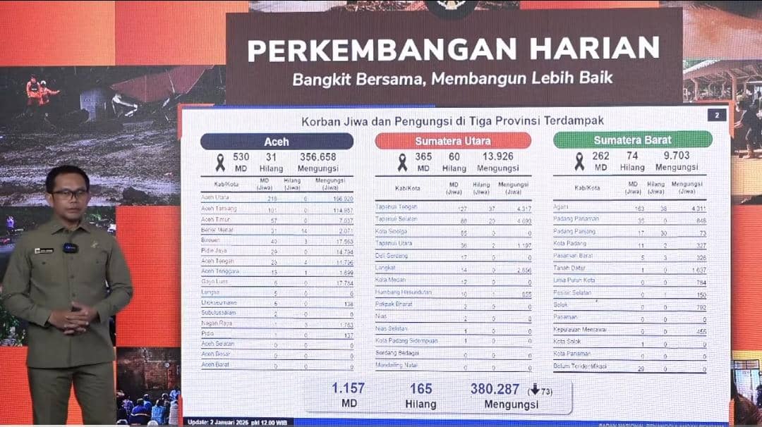 BNPB, Banjir Sumatra