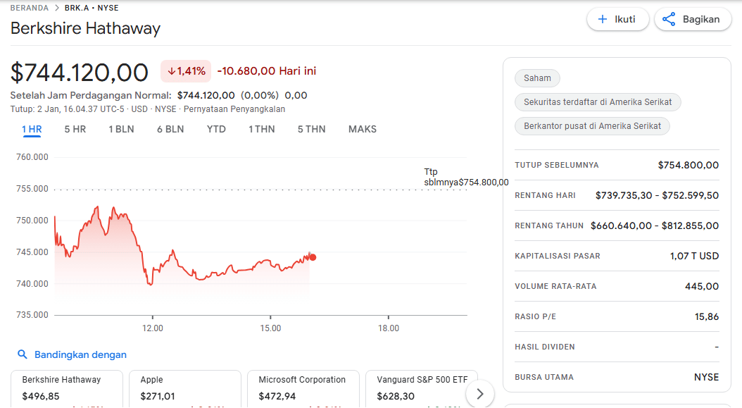 potret pelemahan saham Berkshire Hathaway
