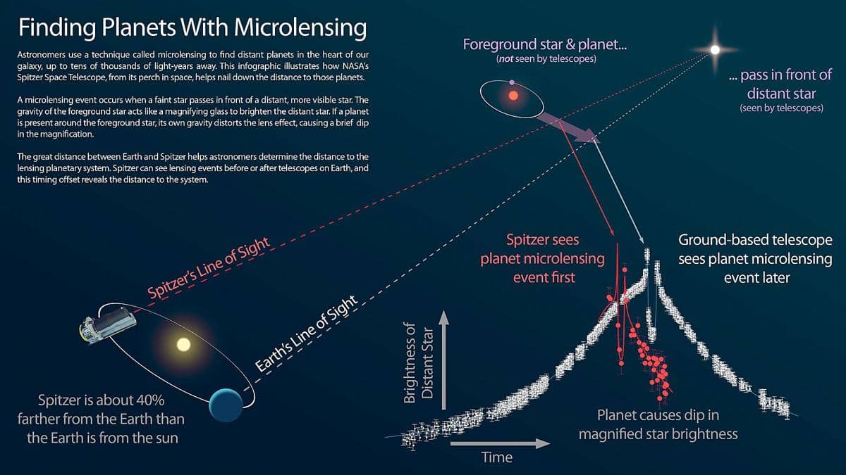 Infografik gravitational microlensing 