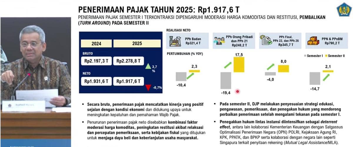 Pajak Tak Capai Target, Realisasi per Desember Hanya 87,6 Persen