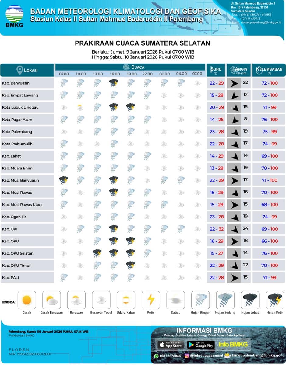 Prakiraan Cuaca Sumsel, Jumat 9 Januari 2026