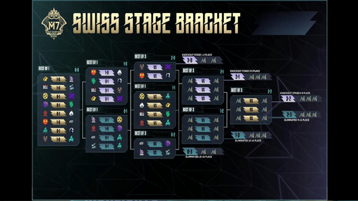 hasil undian untuk Swiss Stage hari ke-3