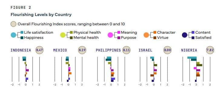 hasil survei global flourishing study