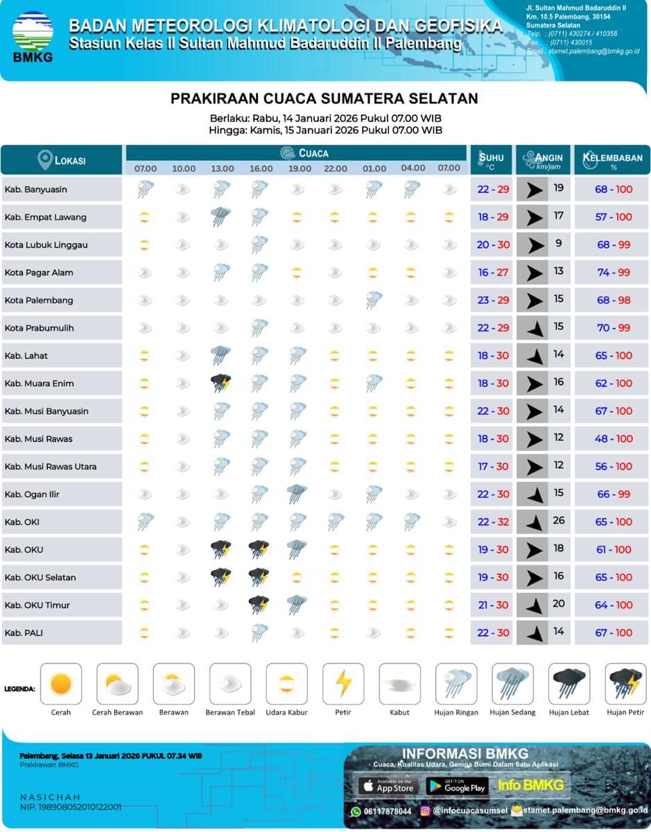 Prakiraan Cuaca Sumsel, Rabu 14 Januari 2026 (BMKG)