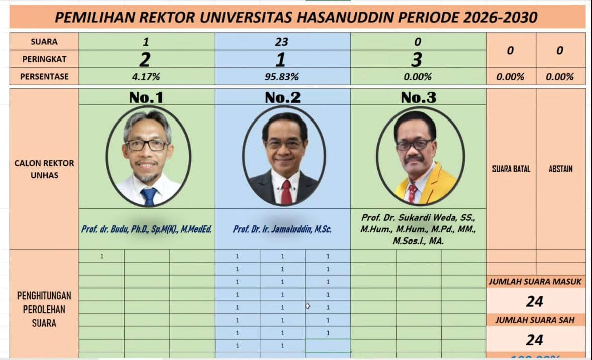 Hasil pemungutan suara Pemilihan Rektor Unhas periode 2026-2030. (Dok. YouTube/Universitas Hasanuddin)