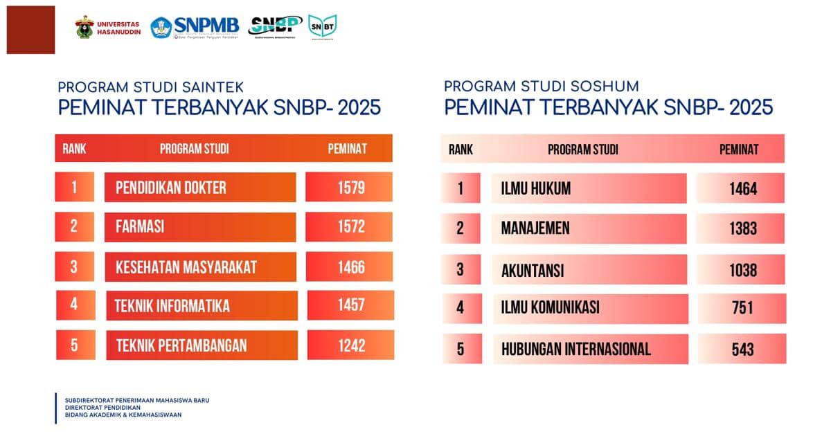 Data program studi peminat terbanyak pada SNBP-2025 di Universitas Hasanuddin. (Dok. Unhas)