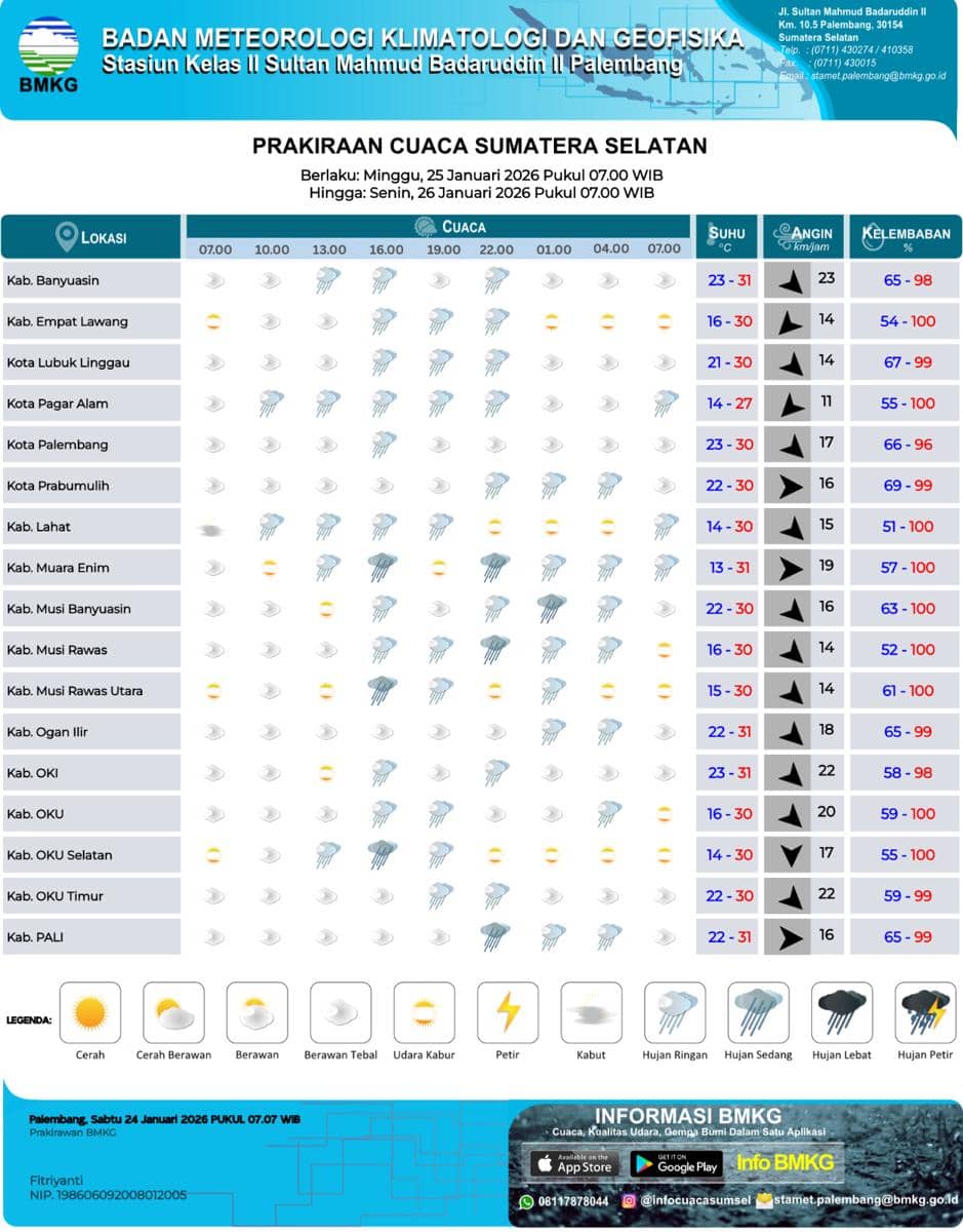 Prakiraan Cuaca Sumsel, Minggu 25 Januari 2026.