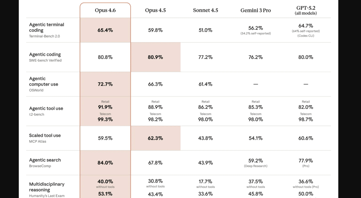 perbandingan hasil benchmark Claude Opus 4.6 dengan model AI lain