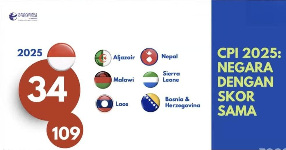 Transparency International Indonesia, Indeks Persepsi Korupsi