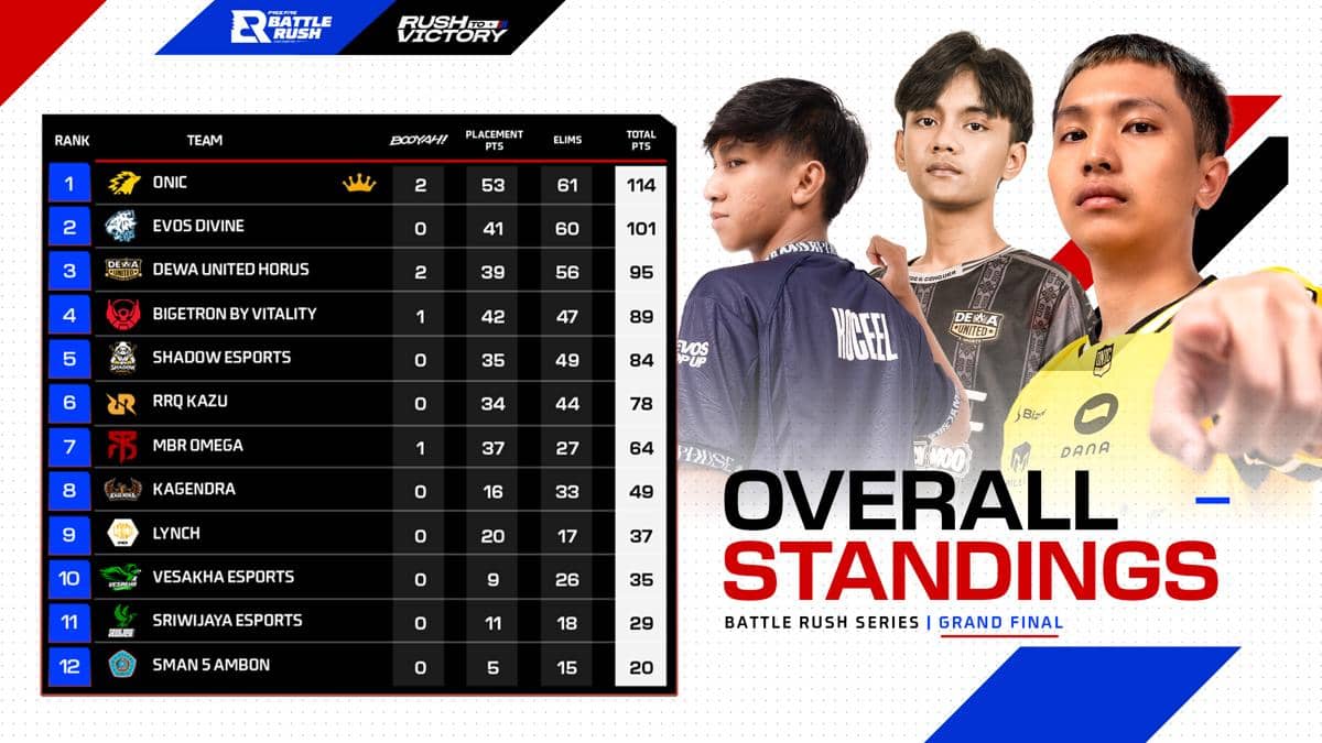 Overall Standing Free Fire Battle Rush