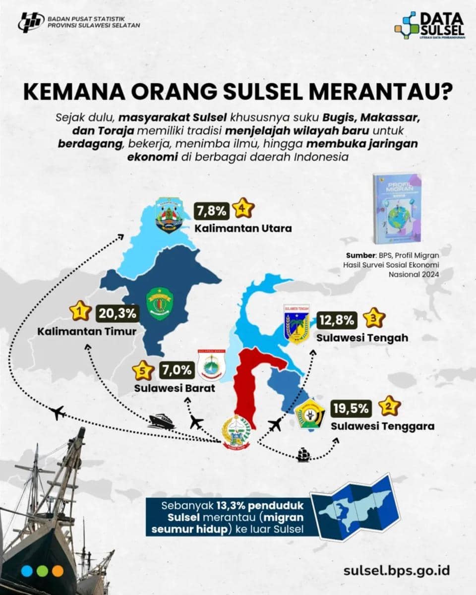 Lima provinsi dengan jumlah terbanyak perantau asal Sulawesi Selatan. (Dok. Instagram/bpssulsel)