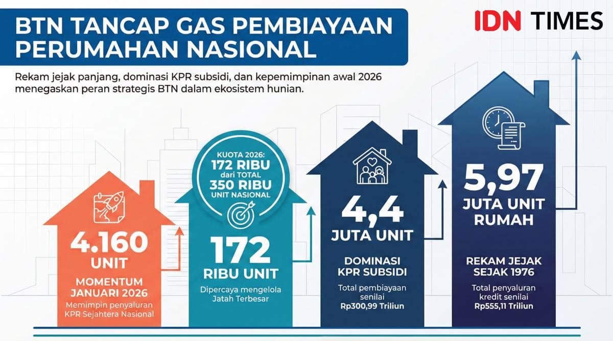 Infografik: Pembiayaan BTN untuk Perumahan Nasional. (IDN Times/Dhana Kencana)
