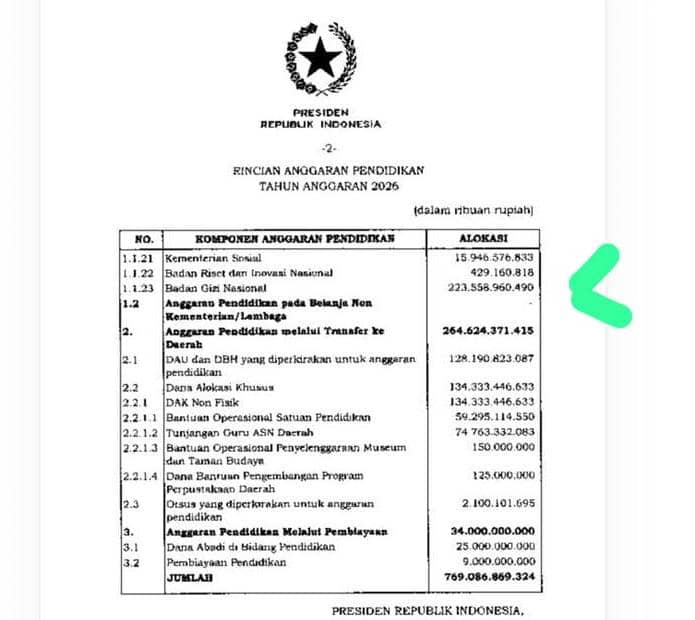 Perpres APBN 2026, Rincian Anggaran Pendidikan Tahun 2026