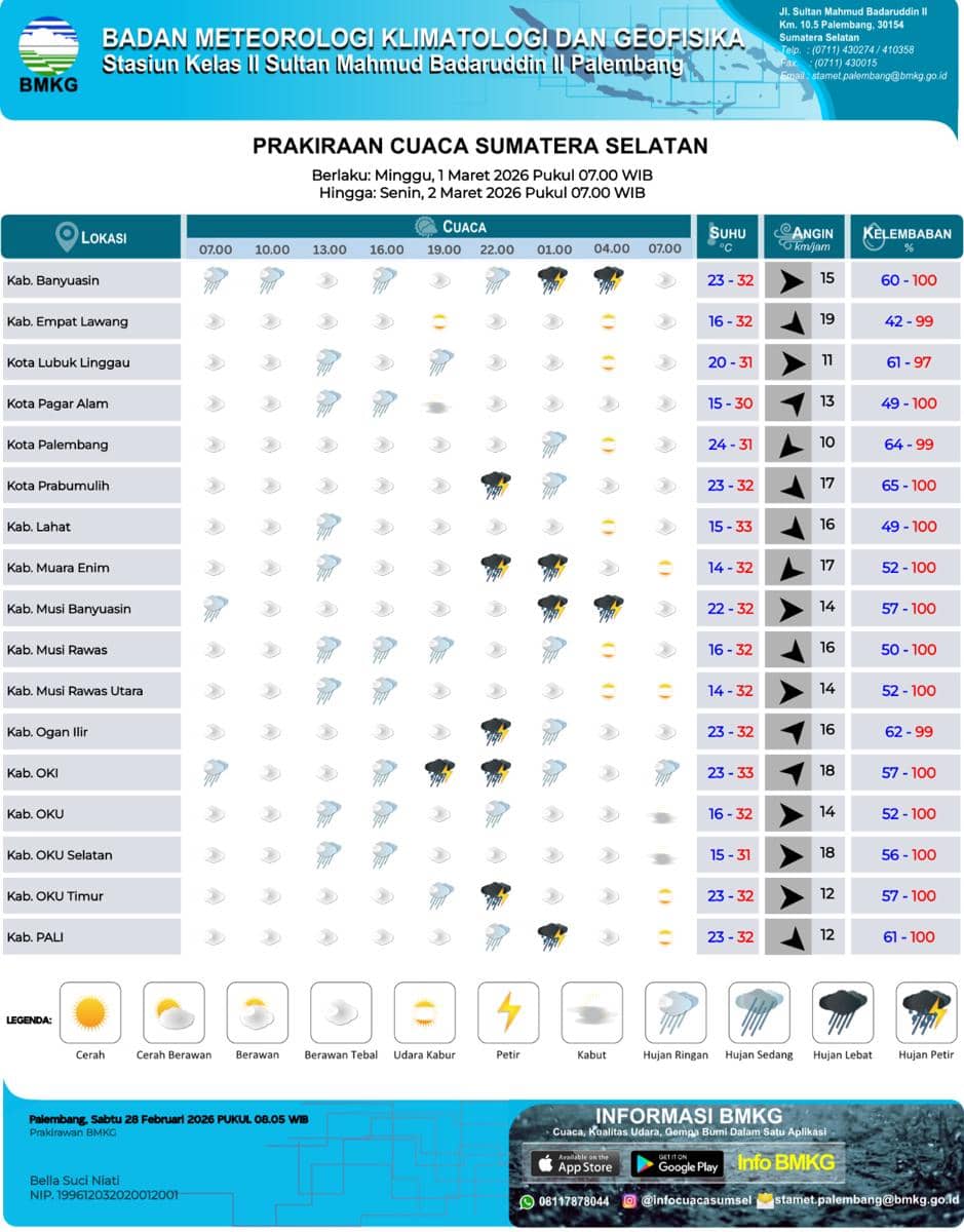 Prakiraan Cuaca di Sumsel, Minggu 1 Maret 2026
