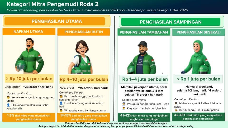 Fleksibilitas Jadi Wajah Gig Economy di Ekosistem Grab (Dok. IDN Times)