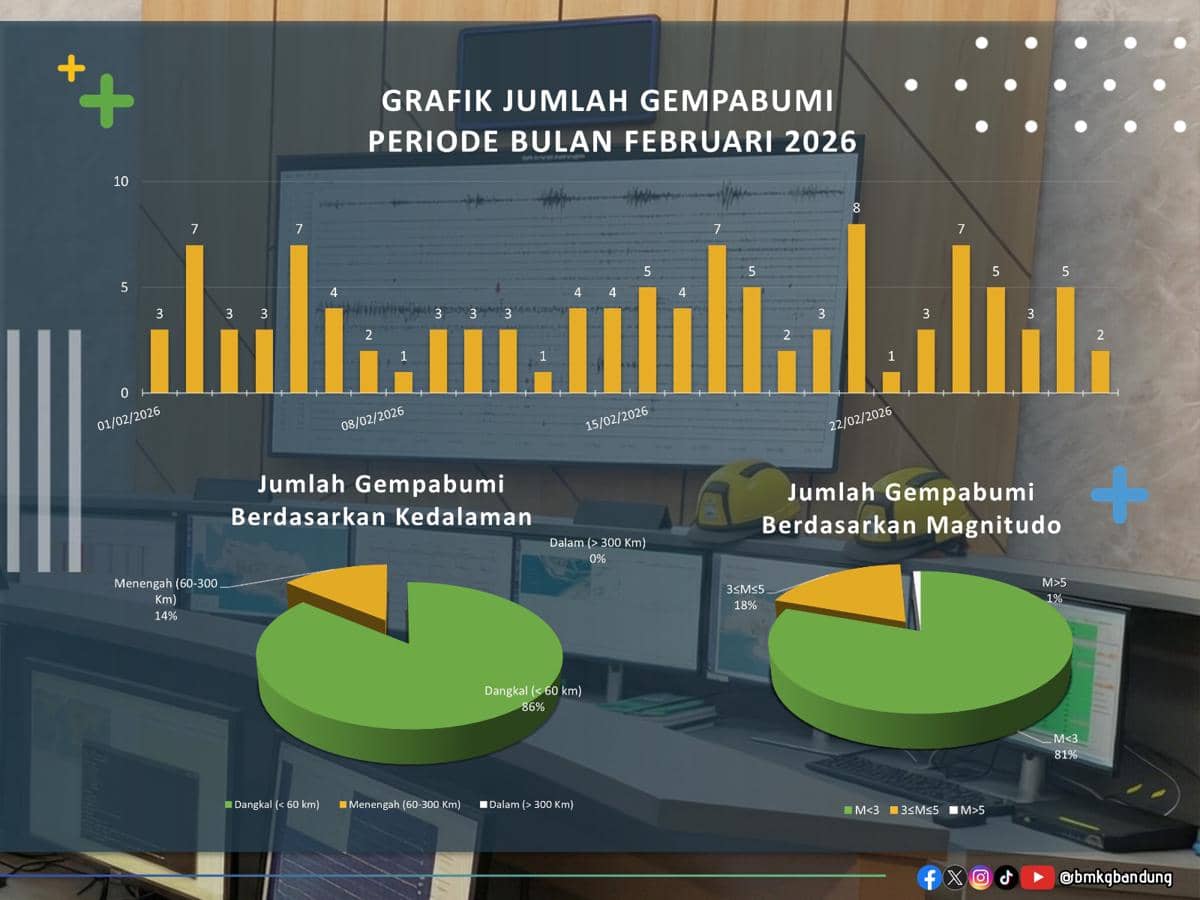 108 Gempa dan 351 Ribu Sambaran Petir Guncang Jabar Selama Februari